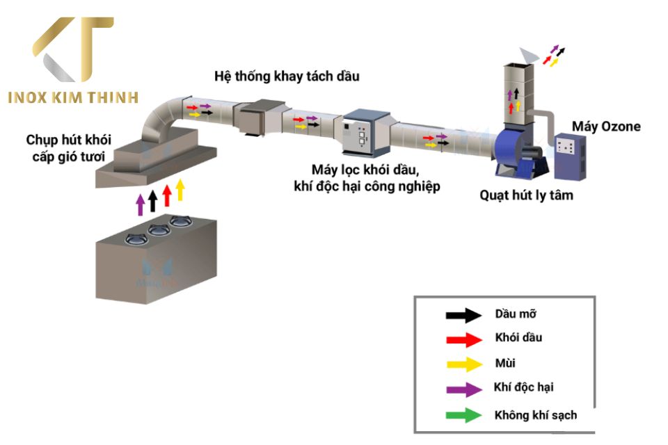 Cấu tạo hệ thống hút khói công nghiệp